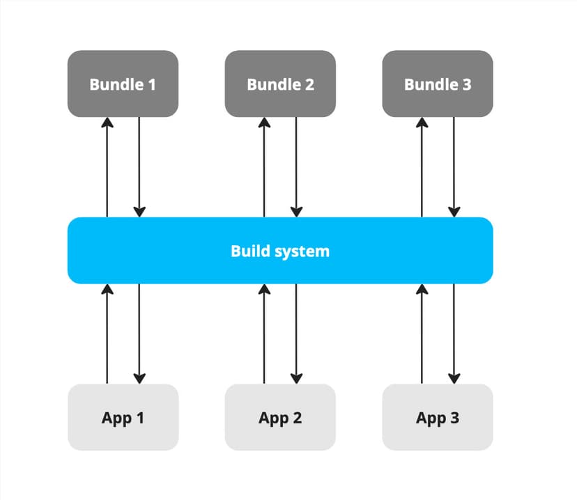 A visualization of caching multiple application outputs in a monorepo using the Nx build system