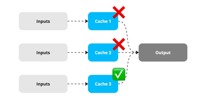 A visualisation of cache invalidation using the Nx build system