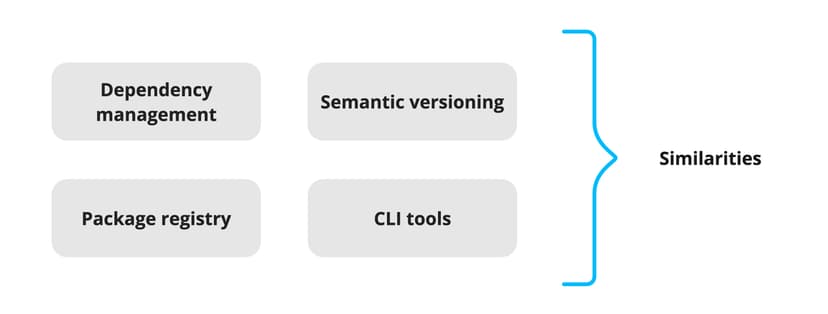 Top 4 similarities between NPM, Yarn, and PNPM package managers