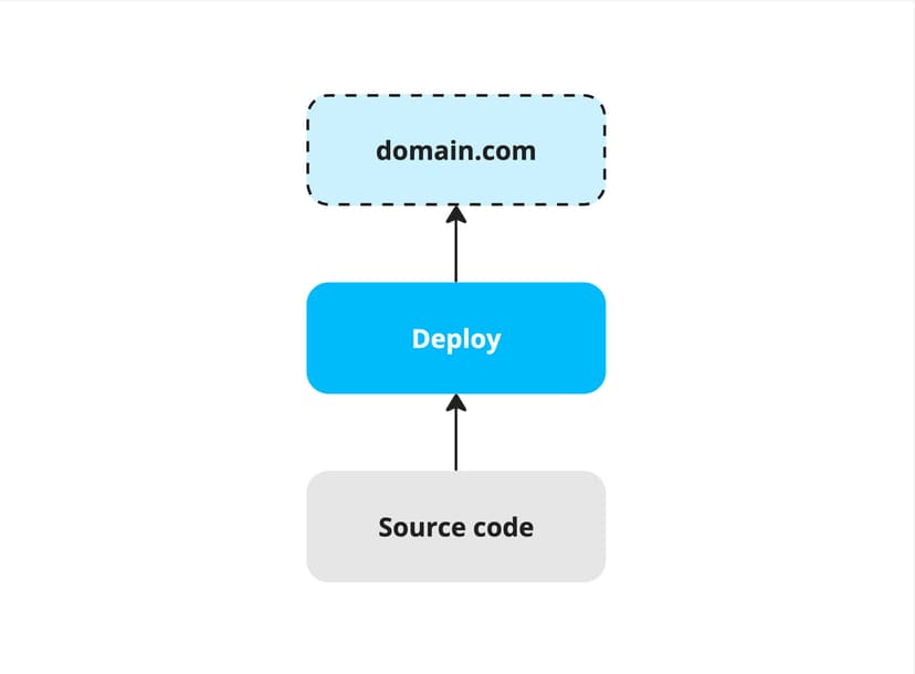 A visualization of a simple deployment process in a single application