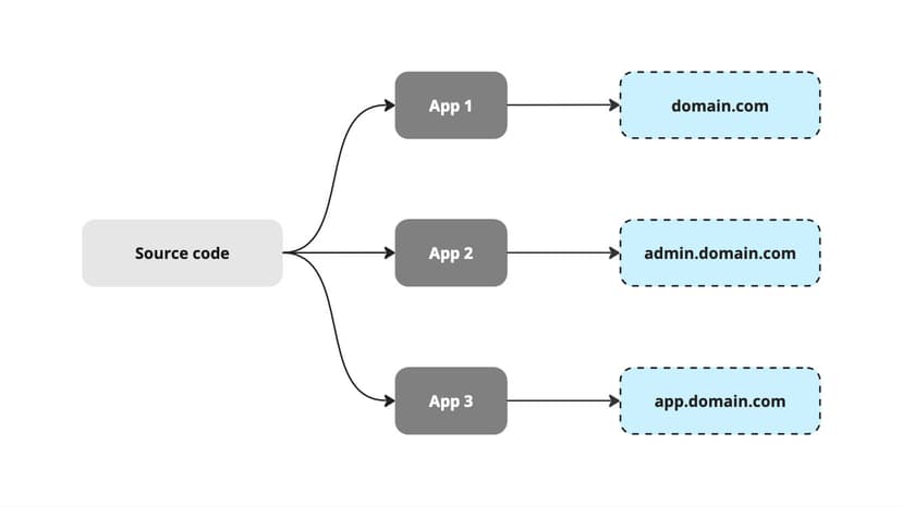 A visualization of deploying multiple applications within a monorepo to multiple sub-domains