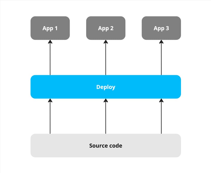 A visualization of a complex deployment process in a monorepo