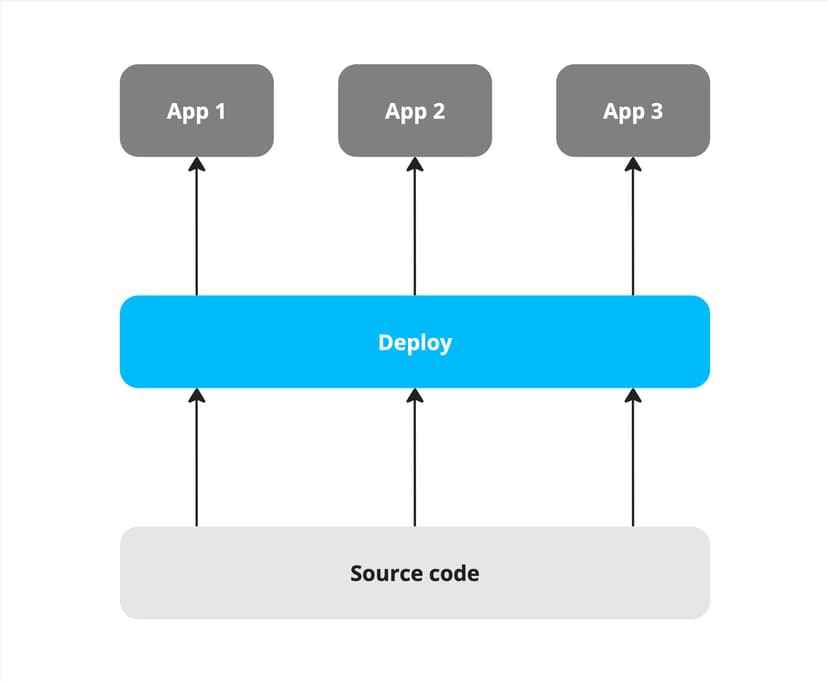 A visualization of a complex deployment process in a monorepo