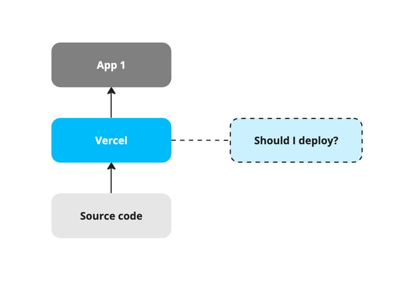 A visualization of a simple deployment trigger in Vercel