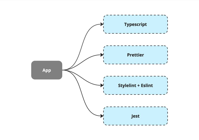 A visualization of the most common code quality checks for a typical project