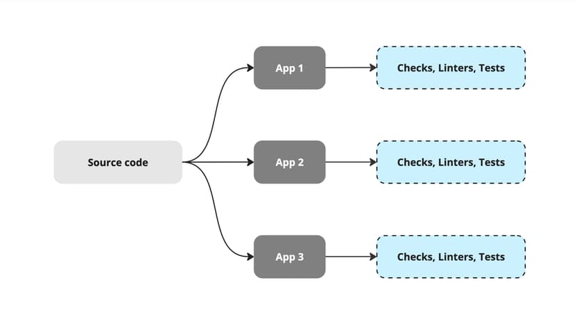 A visualization of a monorepo setup with multiple applications and separate code quality checks