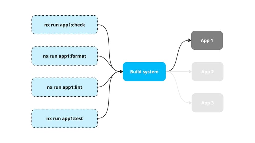 A visualization of how the Nx build system can be used to run code quality tasks across projects in a monorepo