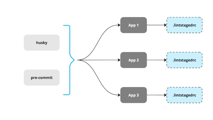 A visualization of a code quality system built with husky, pre-commit, and separate lint-staged configurations per application