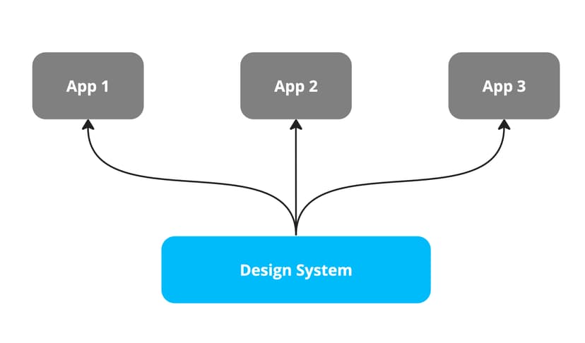 The design system can be used to build any number of applications within an organization