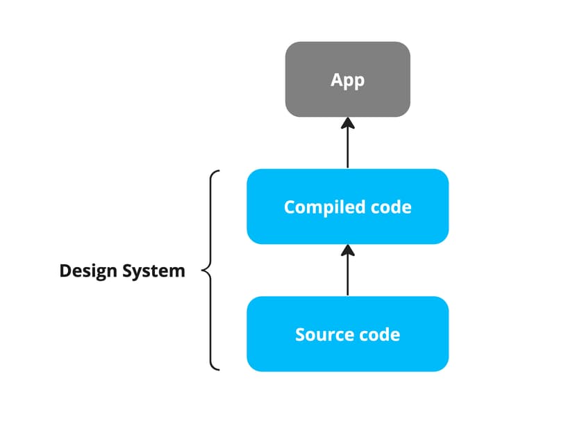 The design system can be build as a compilable library