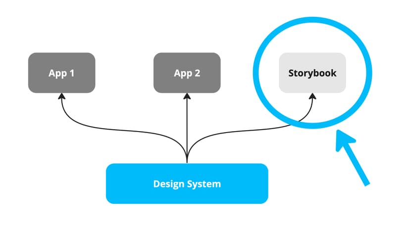 The design system can be visualized using Storybook