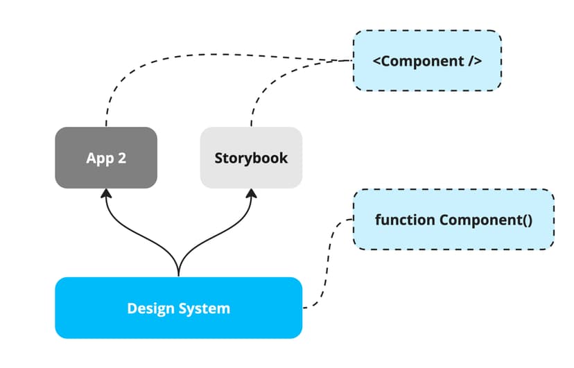 The design system can be the source of truth for both designers and developers