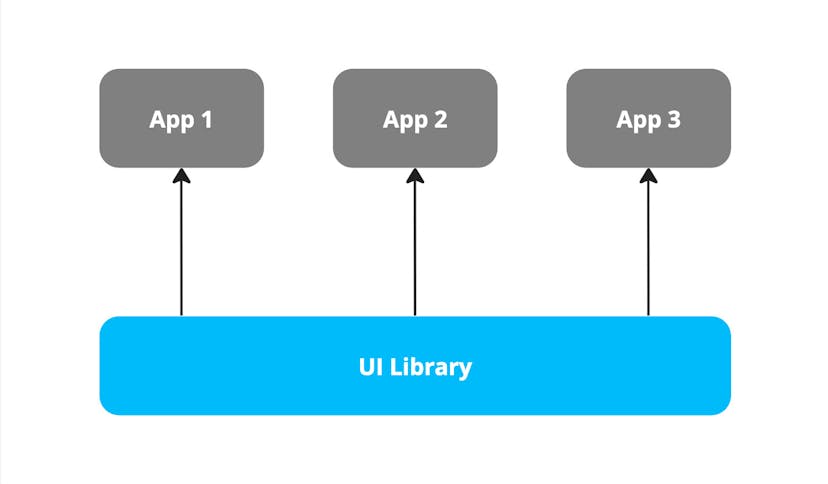 A visualization of a UI library dependency that is used by multiple applications