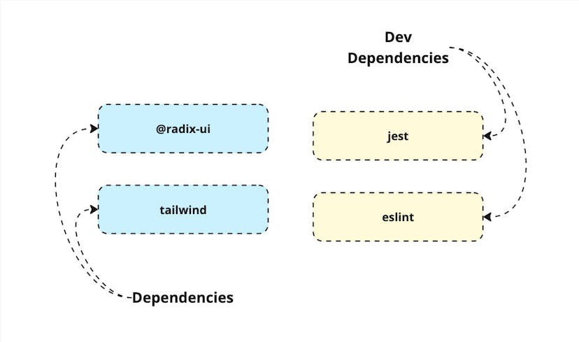 A visualization of the different dependencies and devDependencies