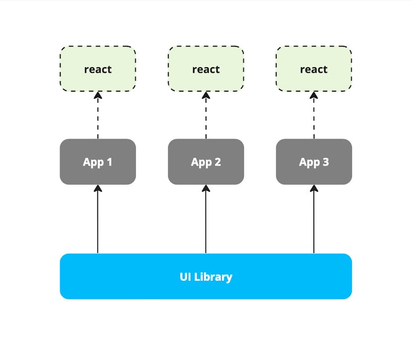 A visualization of multiple react applications using the same shared UI library