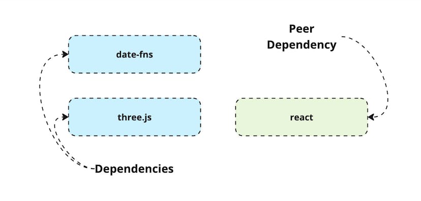 A visualization of the different dependencies and peerDependencies