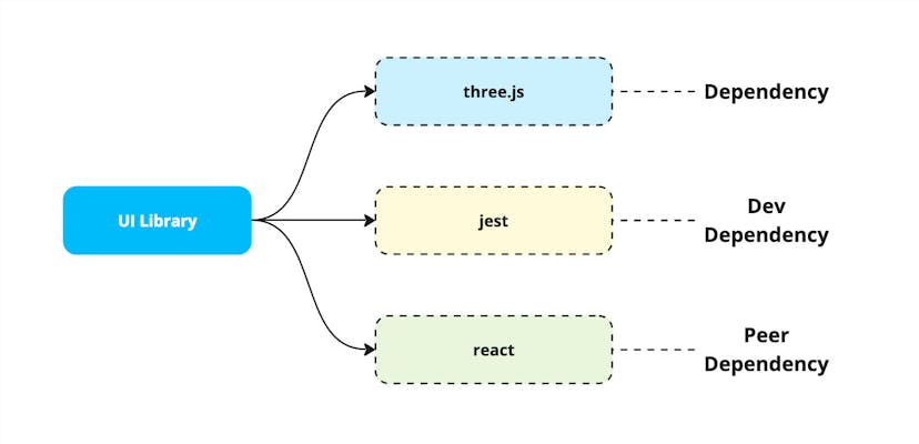 A visualization showing the 3 types of dependencies being present in a project