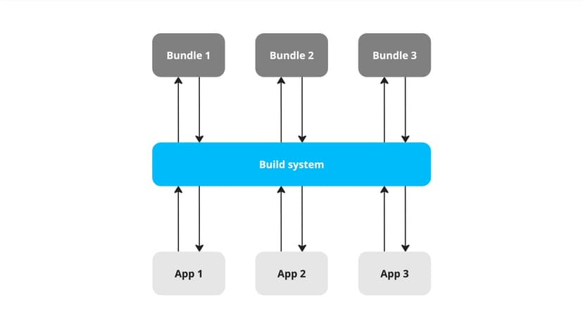 A visualization of a large project with multiple applications handled by a build system