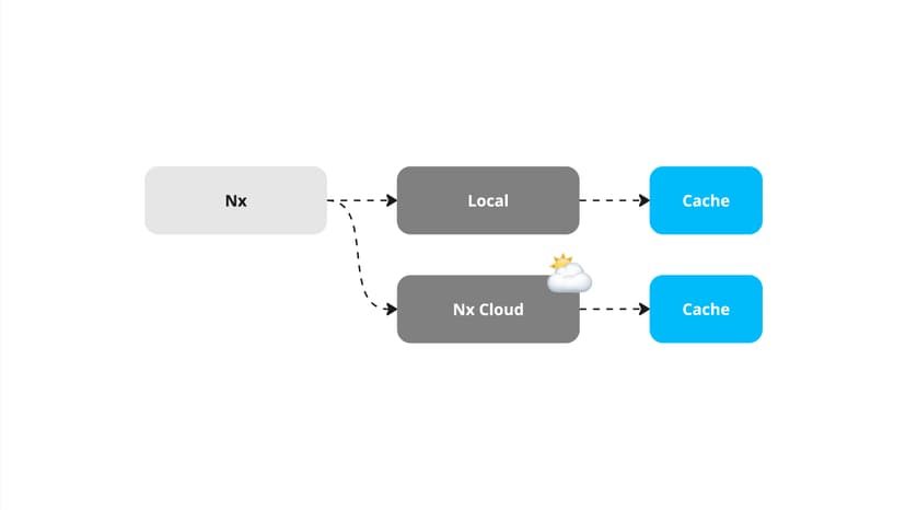 A visualization of Nx using local and cloud caching to store task results