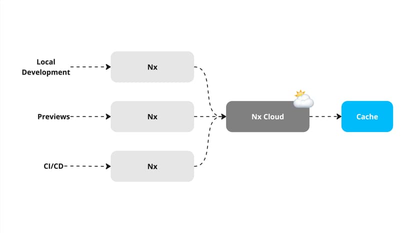 A visualization of various areas where NxCloud can be used for caching