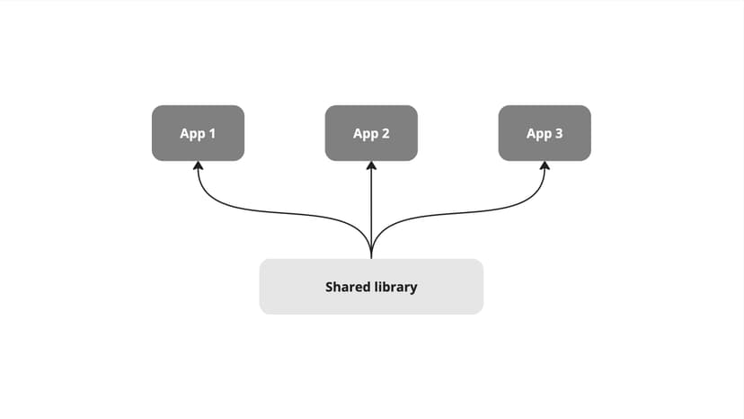 An illustration of multiple applications importing a shared library.