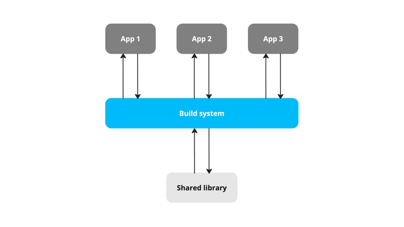 A visualisation of a build system serving a shared library to multiple applications