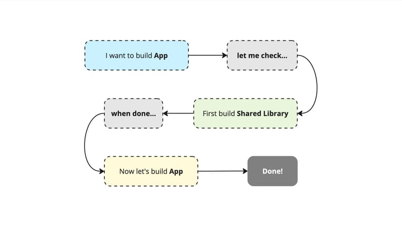 A visualization of a hierarchical approach to developing application using a build system